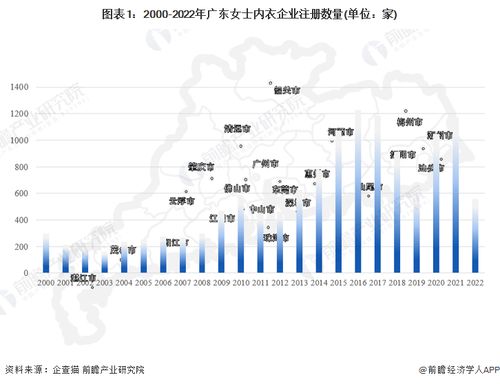 2022年广东省女士内衣企业大数据全景分析 企业数量、竞争格局与投融资趋势